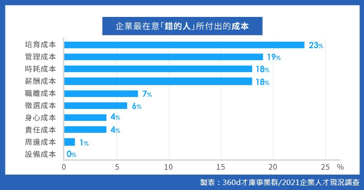 疫後離職潮抓緊人才　360d才庫事業群：4成企業找錯人機率逾30% - https://www.watchmedia01.com