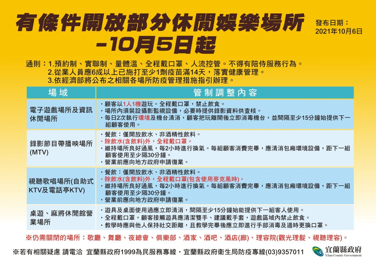 微解封 宜縣休閒娛樂場所採申請核准後復業但不包含歌廳、酒吧等 - https://www.watchmedia01.com