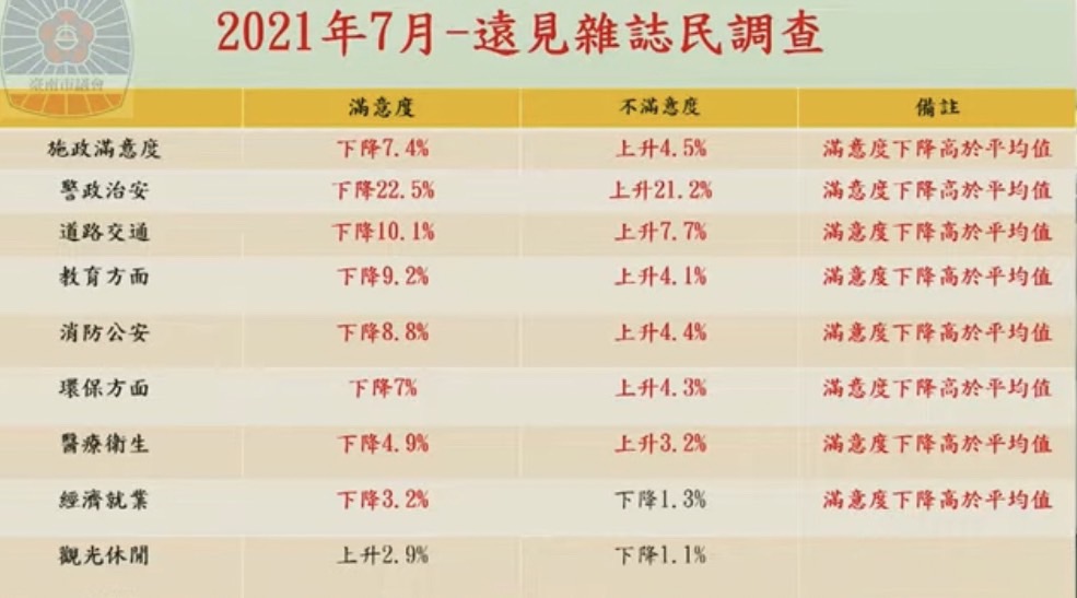 黃偉哲施政民調慘跌　同黨籍議員怒批「一心只想當網紅」 - https://www.watchmedia01.com