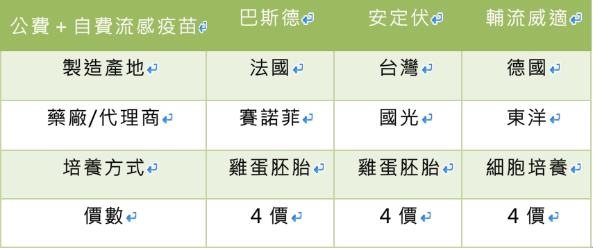 變種病毒來勢洶洶　醫籲: 加打流感疫苗多一重保護 - https://www.watchmedia01.com