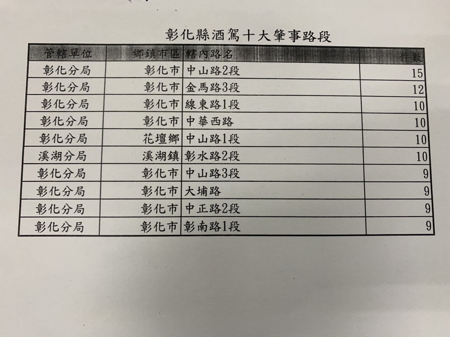 影／週週出擊　酒駕零容忍　彰化縣警局連續酒駕大執法 - https://www.watchmedia01.com