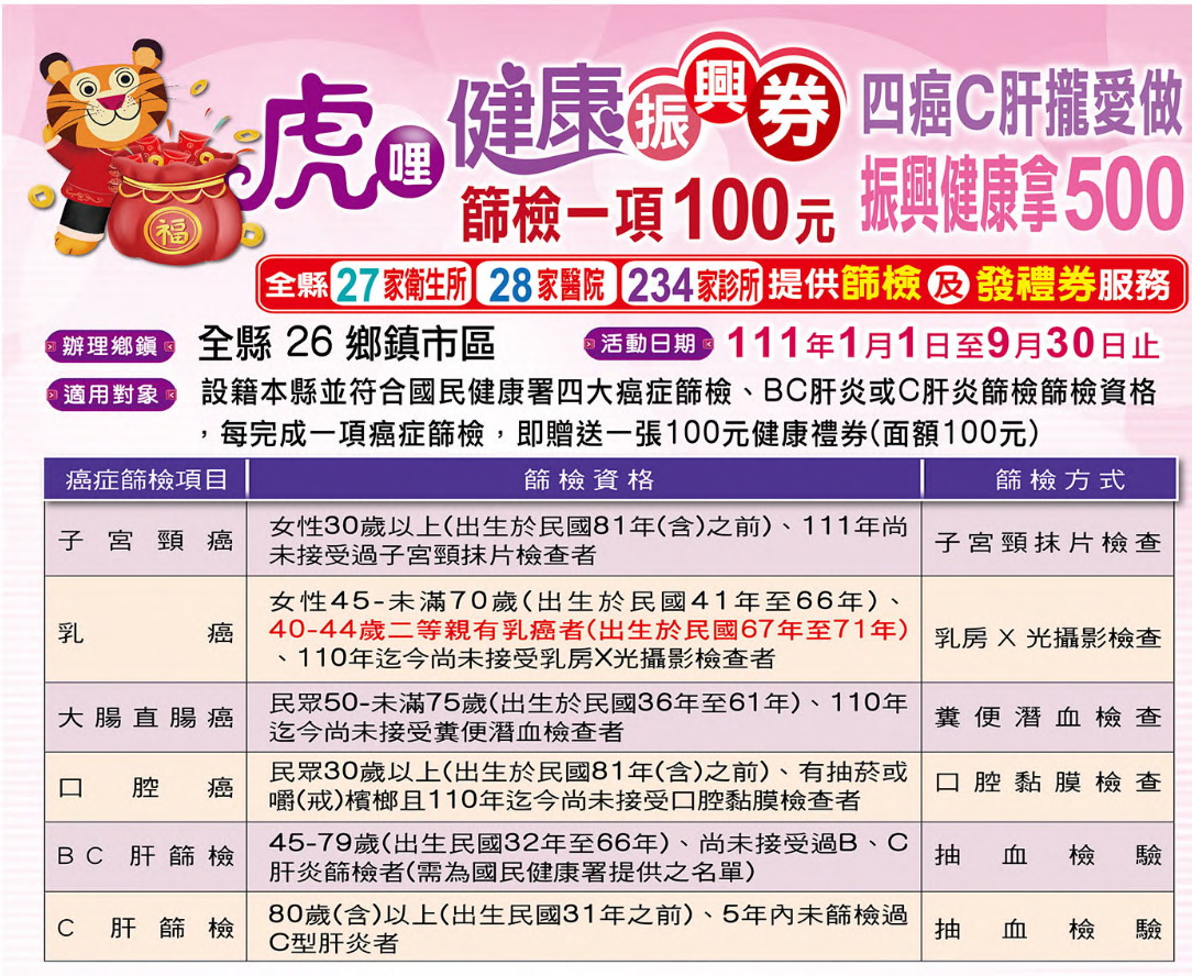 影／虎哩健康振興券篩檢一項100元　四癌C肝攏愛做 - https://www.watchmedia01.com