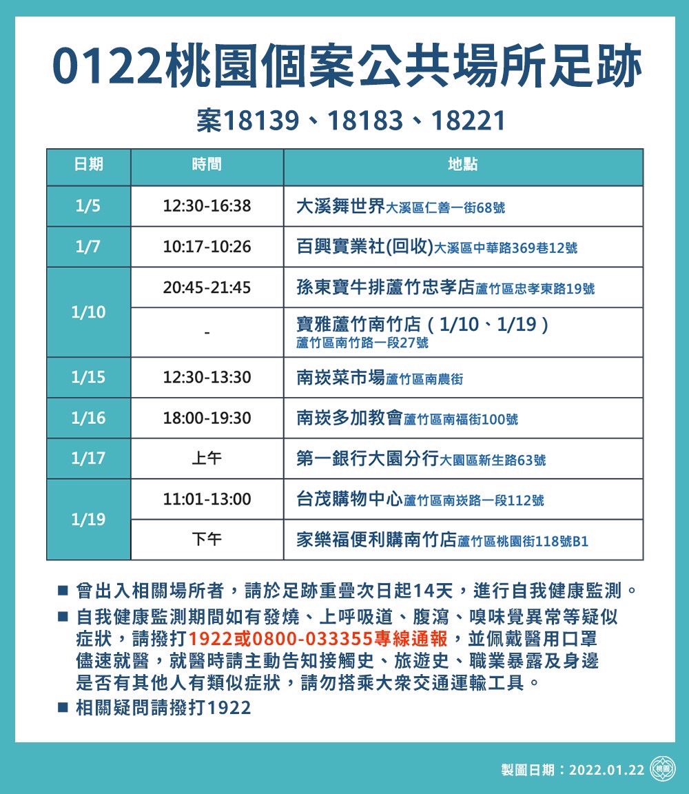 遠雄貿易港移工確診爆增 菓林南崁追加社區站擴大採檢 - https://www.watchmedia01.com