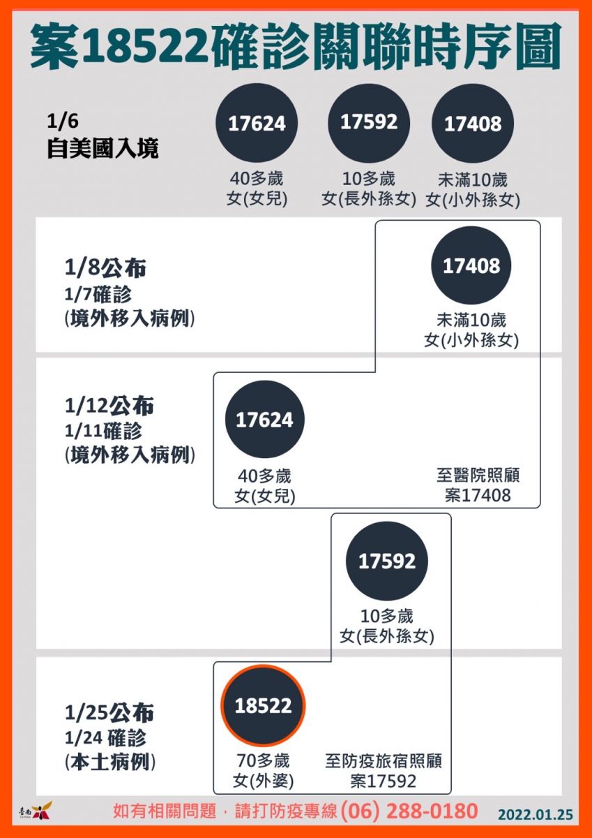 台南淪陷！出現２例本土確診　市府公布活動足跡 - https://www.watchmedia01.com