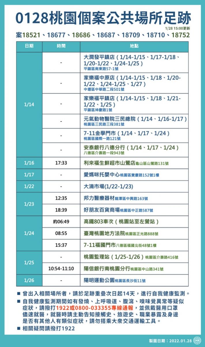 桃園公布1月28日個案公共場所足跡 請足跡重疊民眾注意自我健康監測 - https://www.watchmedia01.com