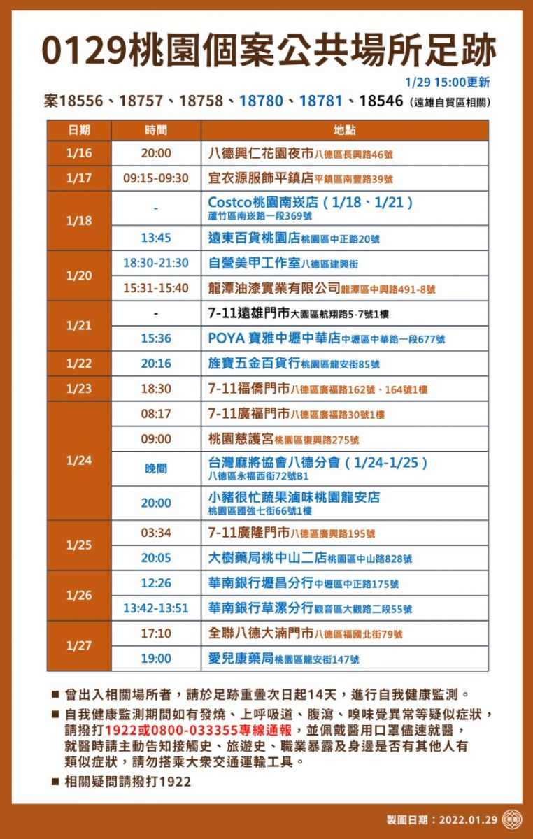 桃園市府淪陷？ 9樓紅區PCR急採檢府內其餘單位快篩 - https://www.watchmedia01.com
