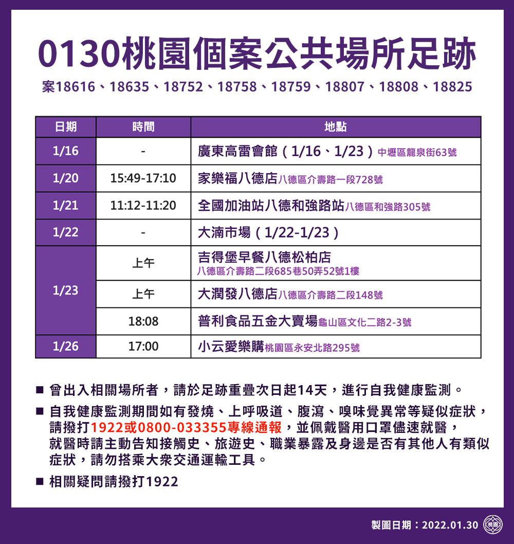 桃園公布30日即時個案公共場所足跡 請重疊市民提高警覺前往採檢 - https://www.watchmedia01.com