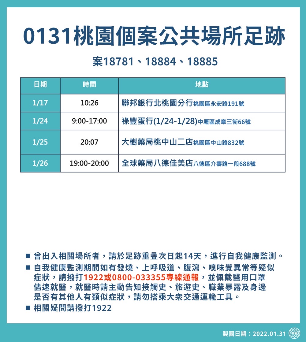 桃園公布31日個案足跡 春節防疫不打烊 中路公園及中正公園採檢站持續採檢 - https://www.watchmedia01.com