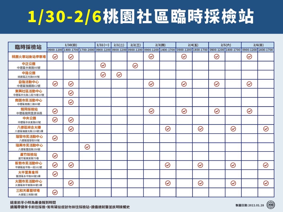桃園公布31日個案足跡 春節防疫不打烊 中路公園及中正公園採檢站持續採檢 - https://www.watchmedia01.com