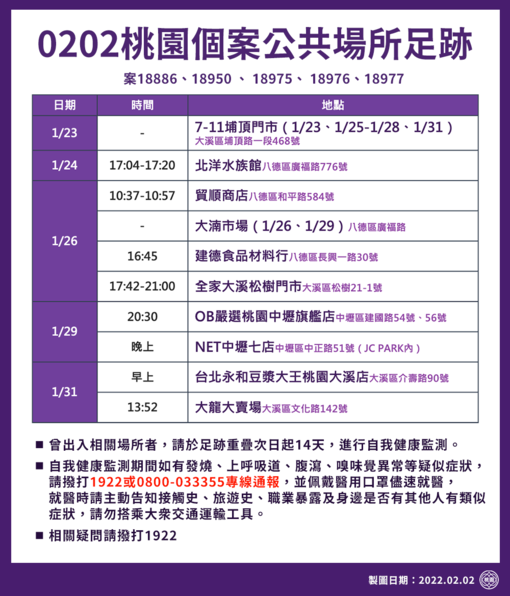 桃園疫情燒不停？物流公司新增7例 市府擴大採檢近千人 - https://www.watchmedia01.com