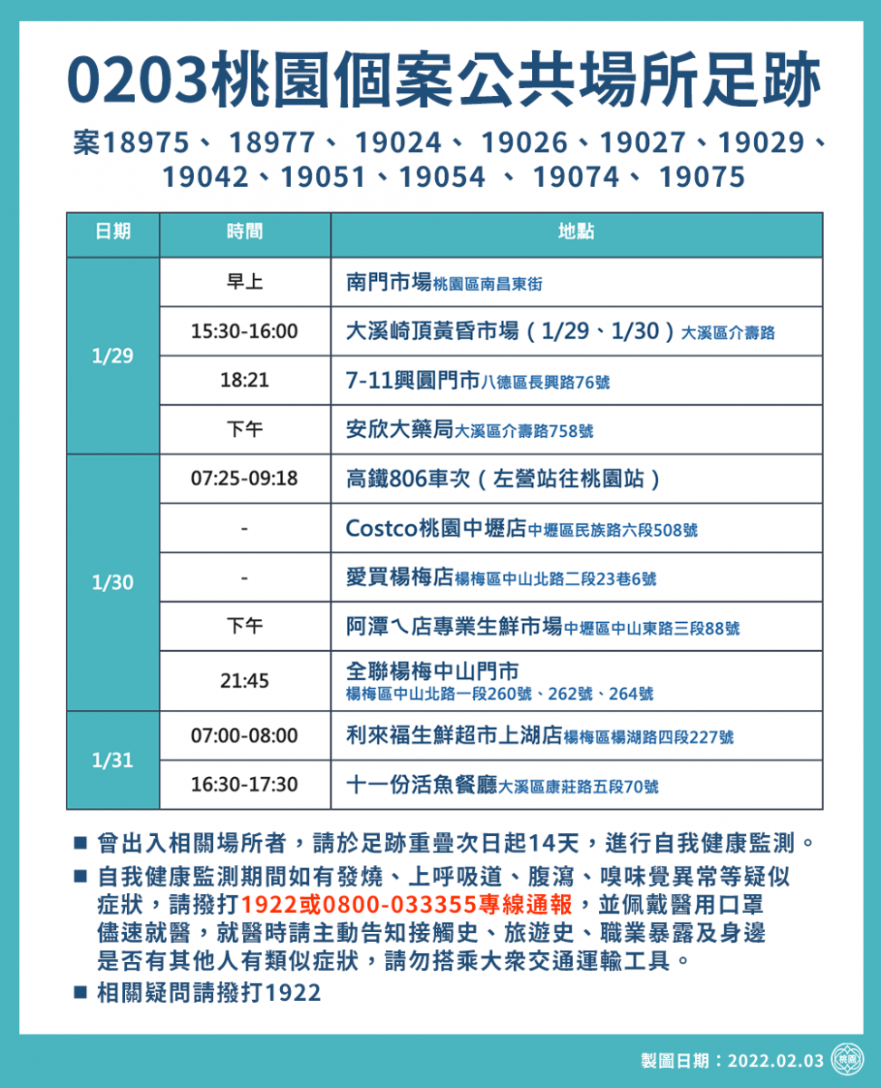桃園公布3日個案公共場所足跡 請足跡重疊民眾注意健康監測主動採檢 - https://www.watchmedia01.com