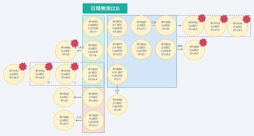 桃園疫情擴大 日翊物流竄出23例確診 亞旭電腦鏈收尾期 - https://www.watchmedia01.com