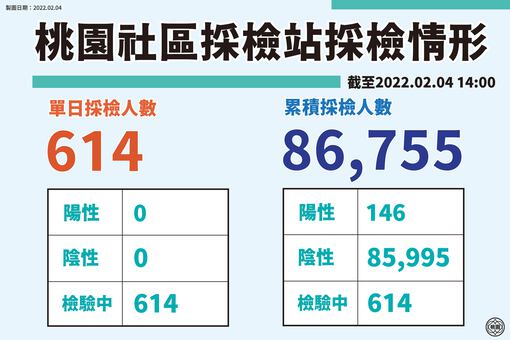 桃園疫情擴大 日翊物流竄出23例確診 亞旭電腦鏈收尾期 - https://www.watchmedia01.com