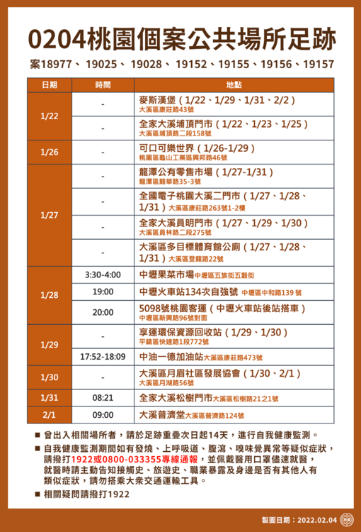桃園公布4日確診個案足跡 市府籲重疊市民自我健康監測 - https://www.watchmedia01.com