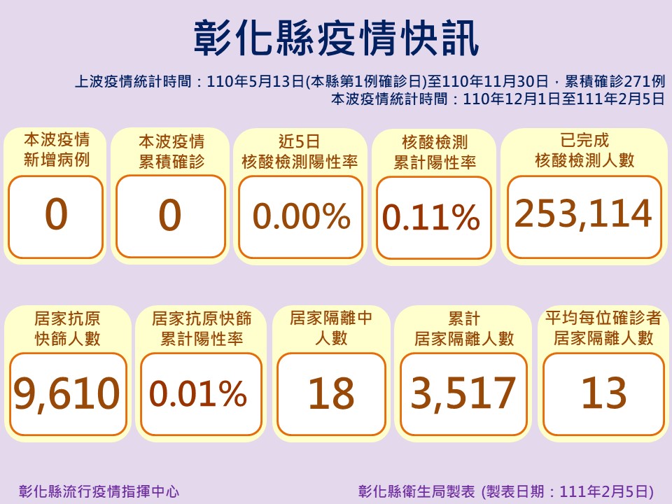 因應春節假期後慢性病人回診 彰縣衛生所2/7暫停疫苗隨到隨打服務 - https://www.watchmedia01.com