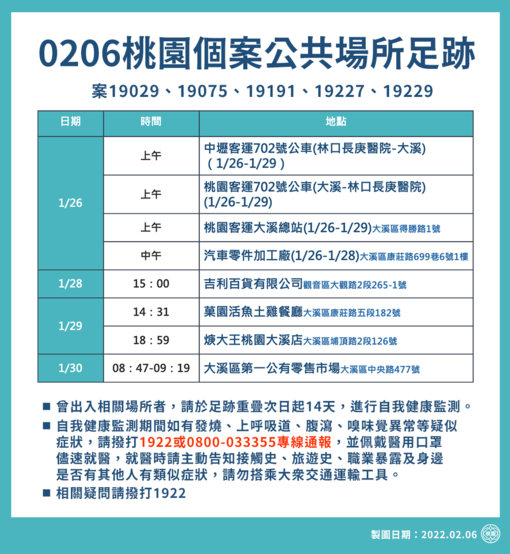 桃園公布6日確診個案足跡 市府籲重疊市民自我健康監測 - https://www.watchmedia01.com