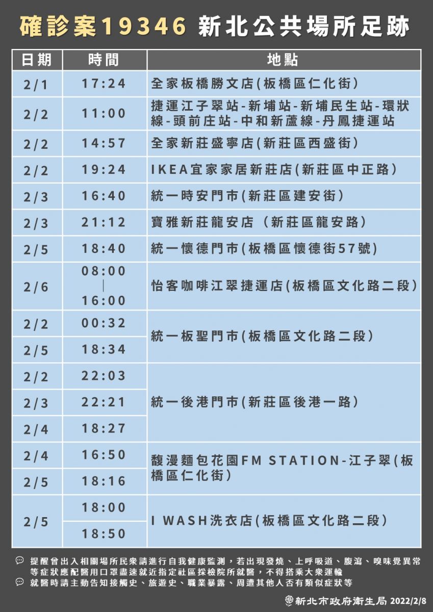 板橋一家四口確診感染源不明　衛生局公布公共場所足跡 - https://www.watchmedia01.com