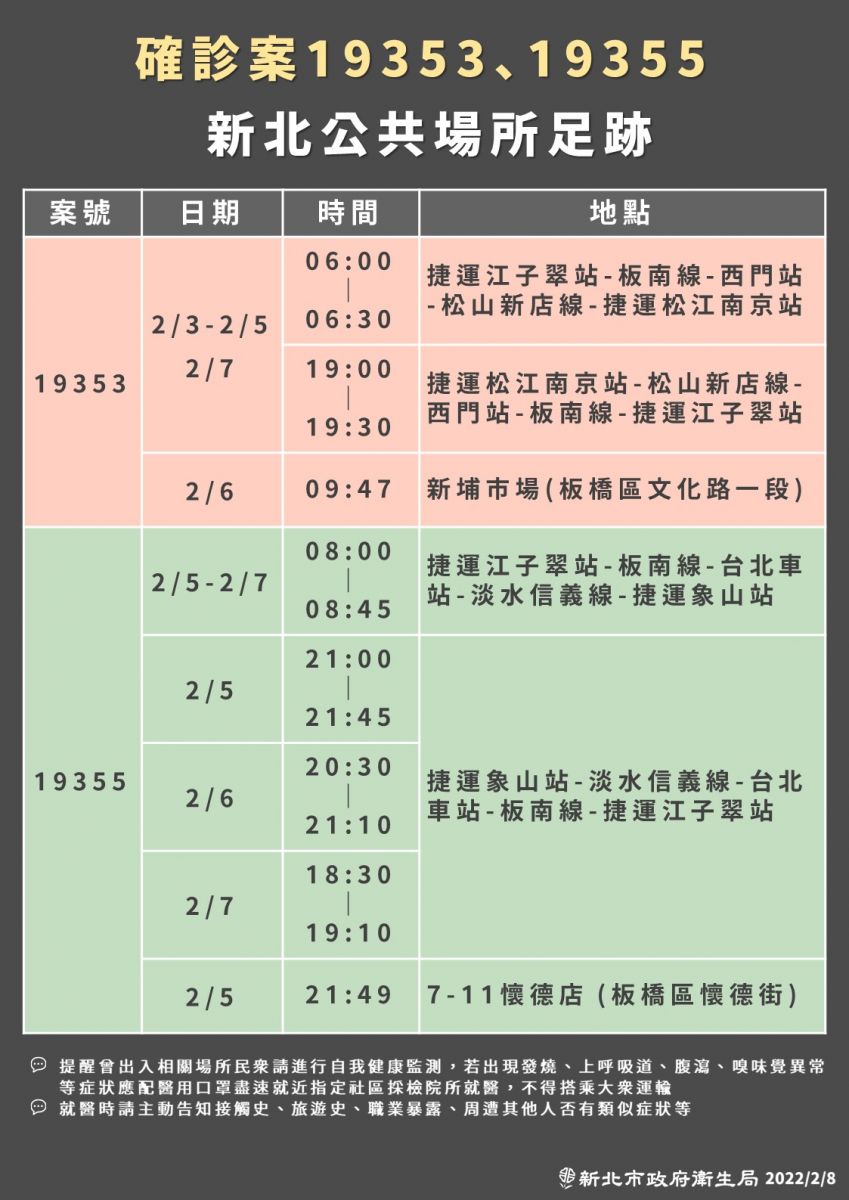 板橋一家四口確診感染源不明　衛生局公布公共場所足跡 - https://www.watchmedia01.com
