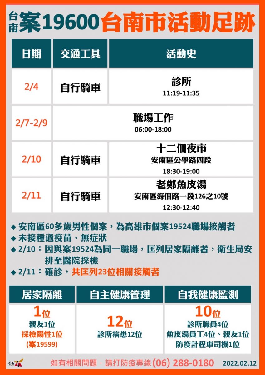 台南新增3例本土確診　足跡遍布這幾區 - https://www.watchmedia01.com