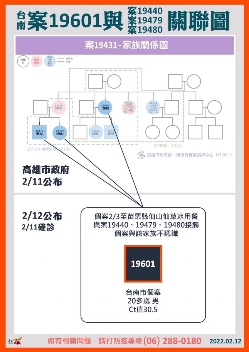 台南新增3例本土確診　足跡遍布這幾區 - https://www.watchmedia01.com
