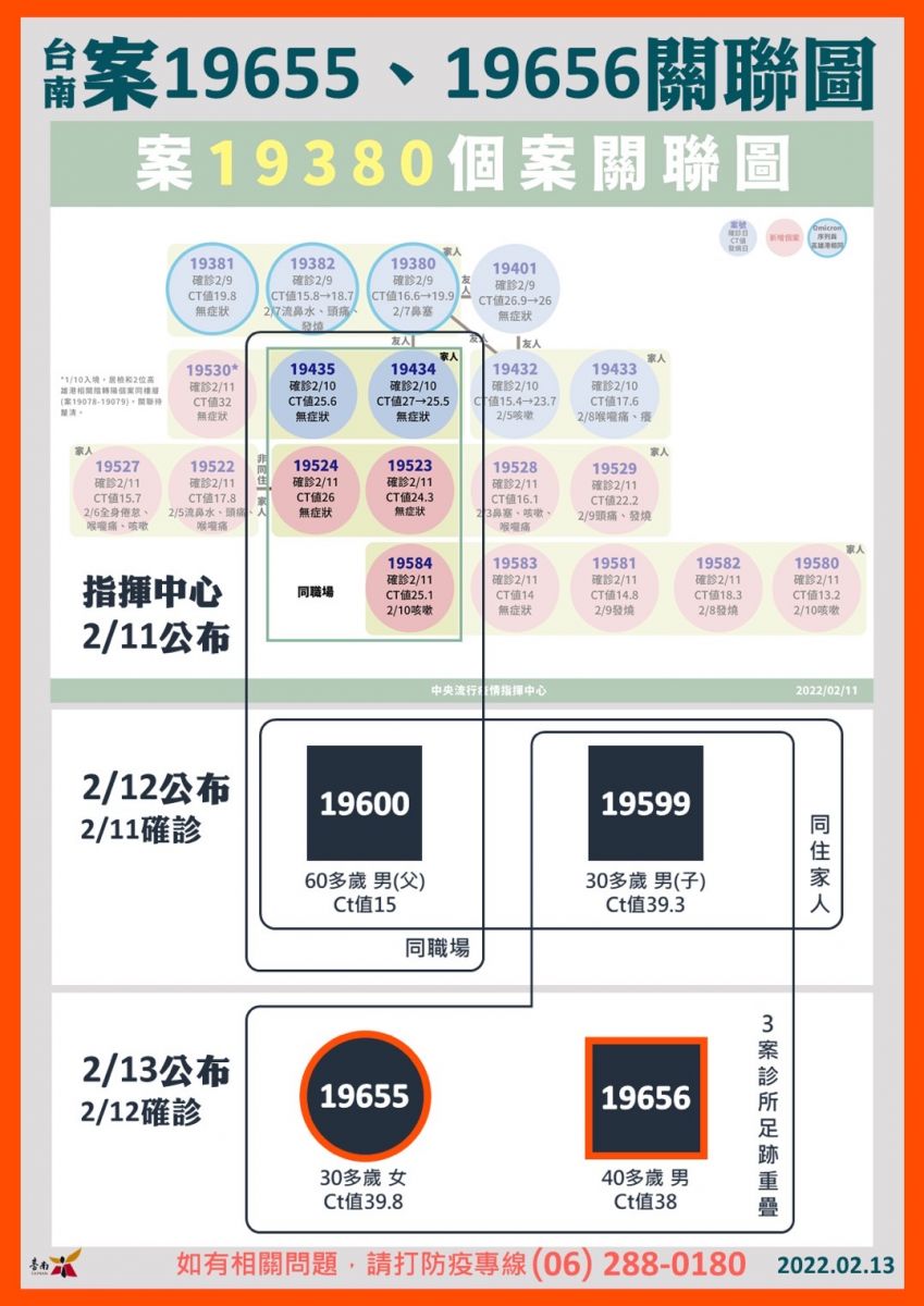 台南本土＋2！染疫父子增活動足跡 去過這兒的人要小心 - https://www.watchmedia01.com