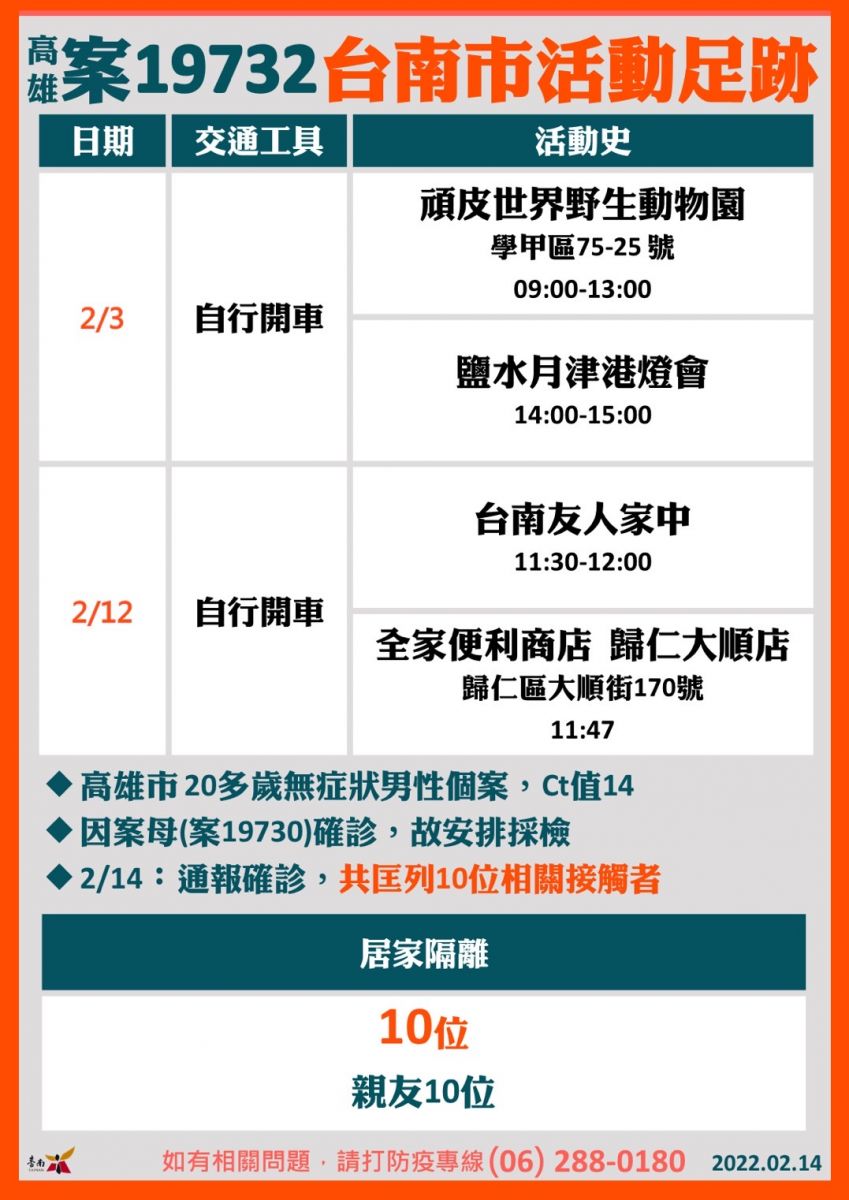 驚！外縣市確診者在台南趴趴走 接觸國小及幼兒園學童 - https://www.watchmedia01.com
