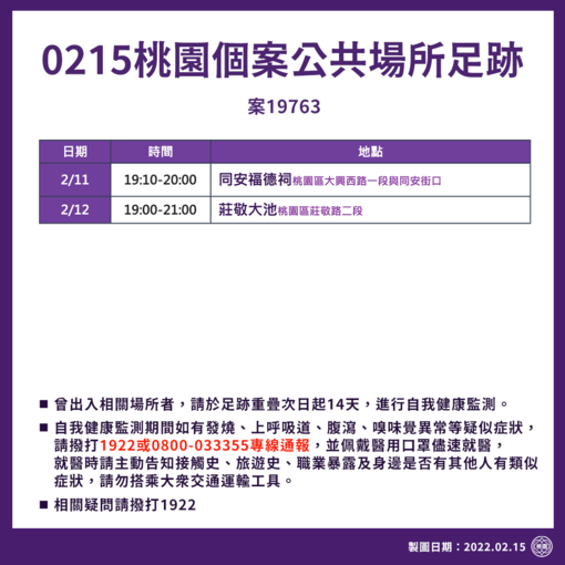 桃園今（15）日新增3本土個案 航警案感染源疫調中 - https://www.watchmedia01.com