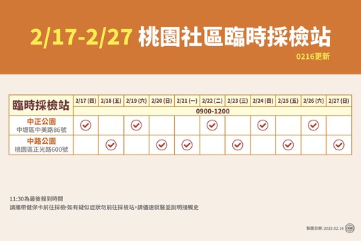 航警確診隱匿足跡罰6萬　桃今(16)日增1本土個案為其孫女 - https://www.watchmedia01.com
