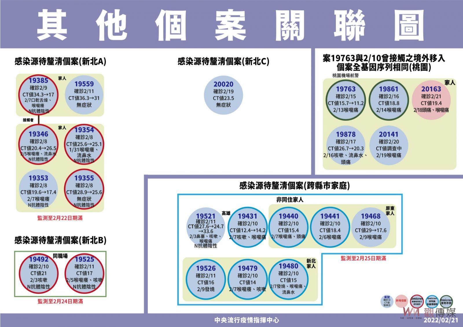 桃園3大傳播鏈25日監測期滿　市府：收斂清零為終極目標 - https://www.watchmedia01.com
