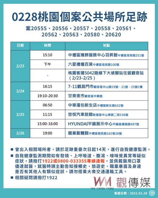 指揮中心：桃園新增7例本土個案　市府公布9個案足跡 - https://www.watchmedia01.com