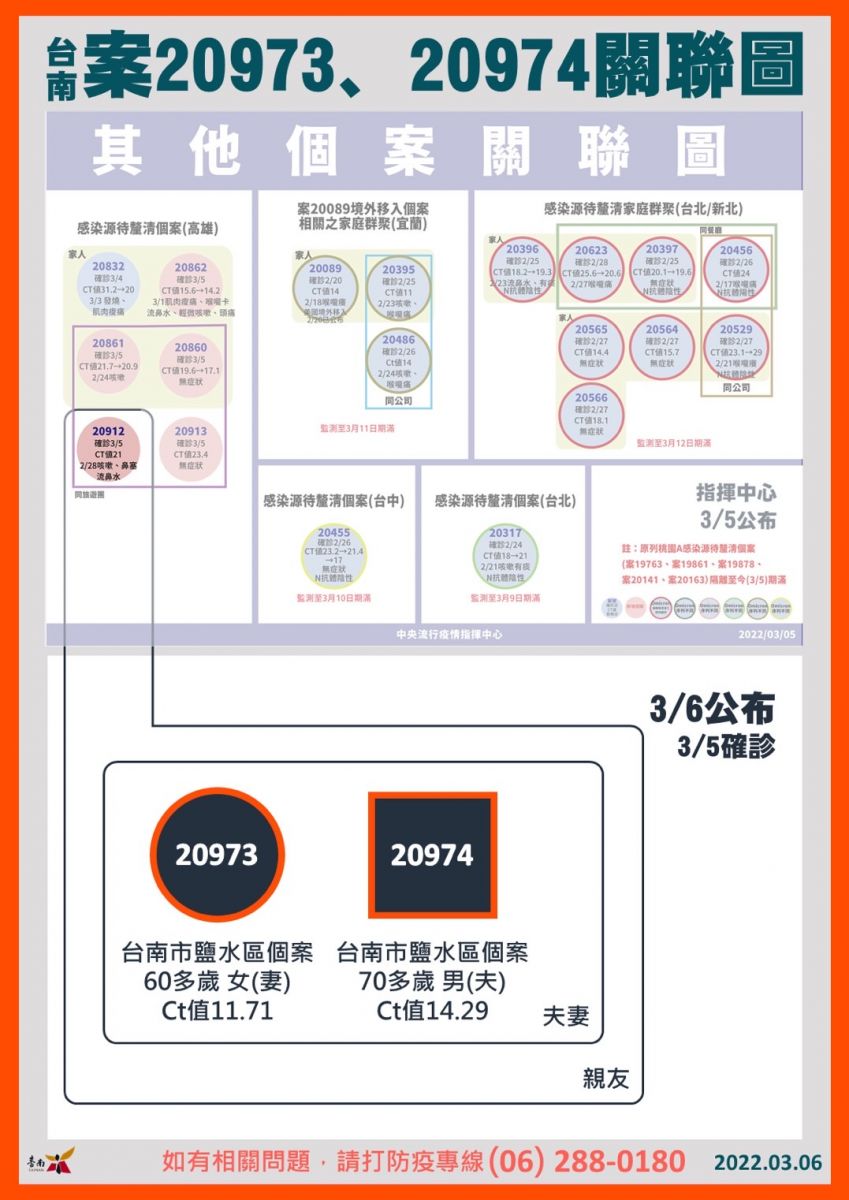 遊覽車傳播鏈 台南再增2本土確診病例 - https://www.watchmedia01.com