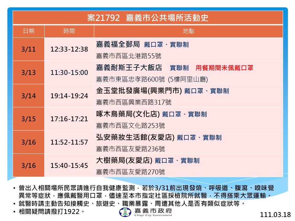 嘉義市新增1例本土確診案例　衛生局啟動擴大匡列採檢 - https://www.watchmedia01.com