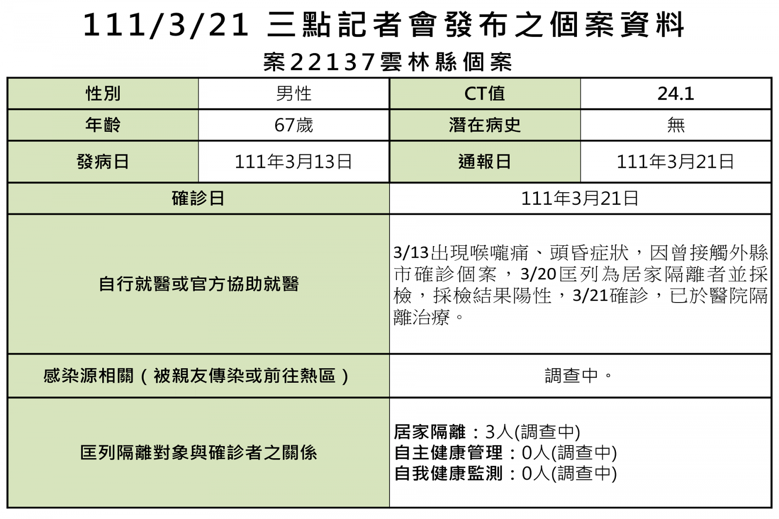 嘉義喜宴雲林一確診匡4人 三小停課3師4生居隔 - https://www.watchmedia01.com