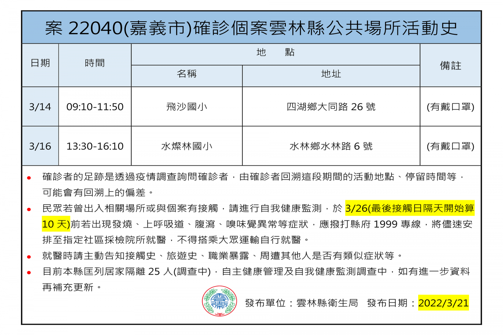 嘉義喜宴雲林一確診匡4人 三小停課3師4生居隔 - https://www.watchmedia01.com