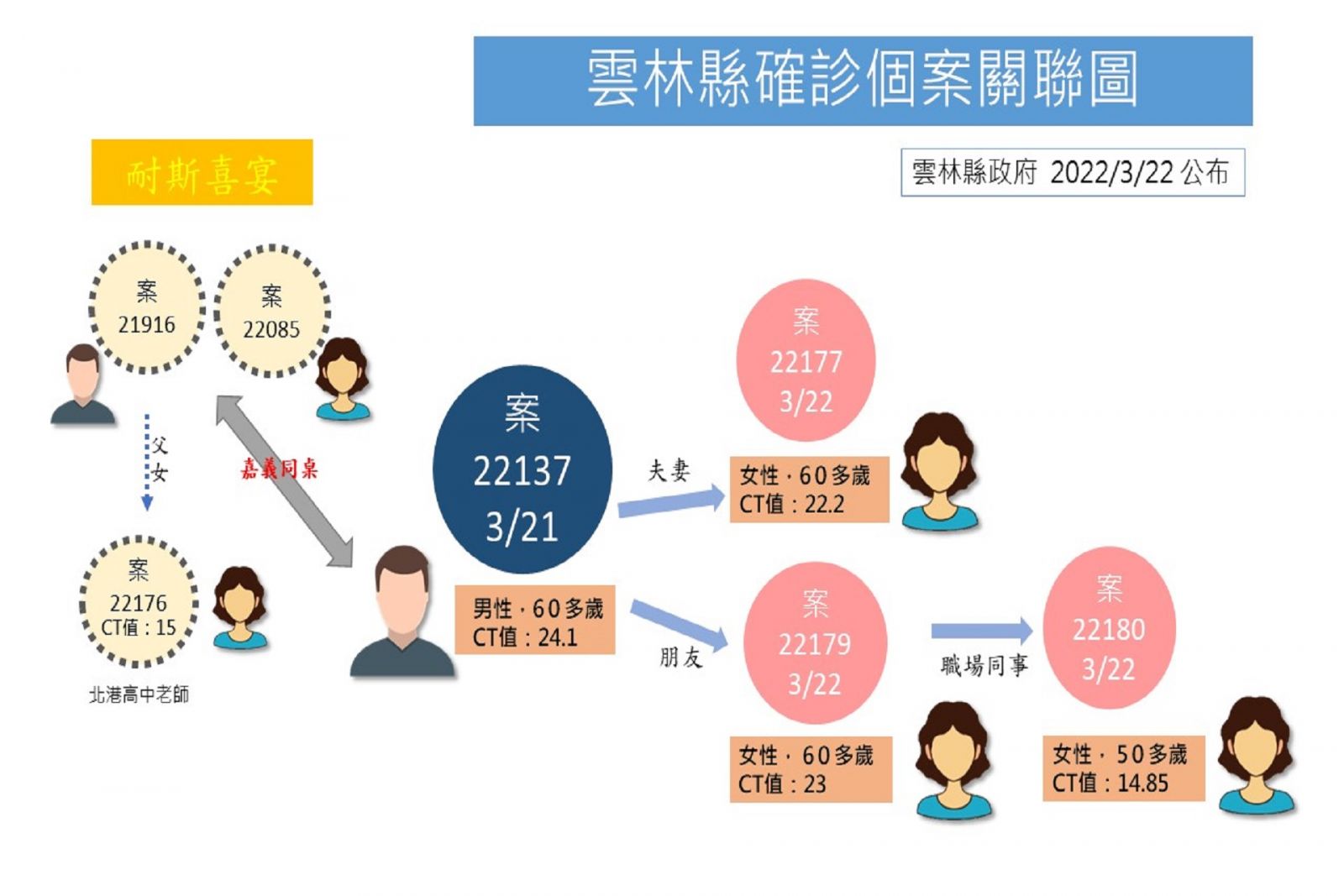 嘉義喜宴雲林確診接觸鏈增3例 縣府強化防疫要求嚴謹配合 - https://www.watchmedia01.com
