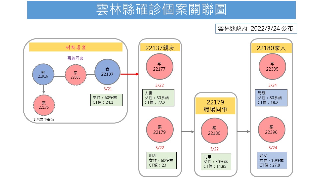 雲林新增兩例二篩轉陽確診 匡列77位接觸者自主管理 - https://www.watchmedia01.com
