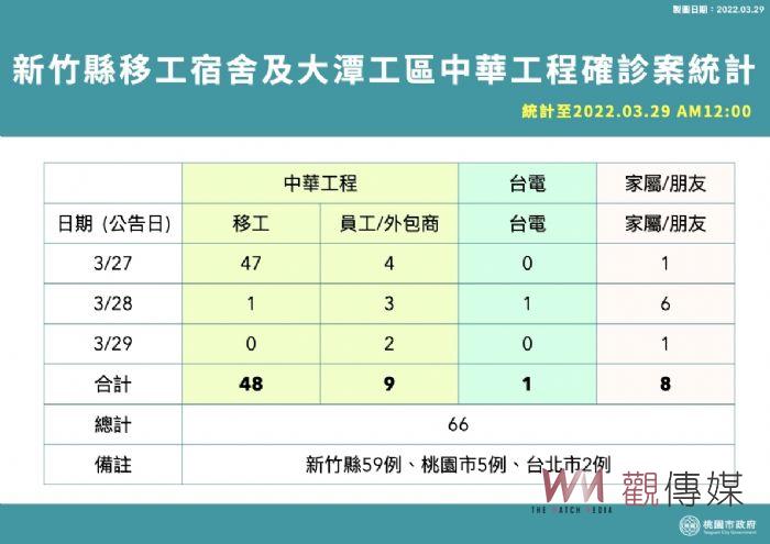 新增2例本土個案 桃園市府擴大匡列疫調 - https://www.watchmedia01.com