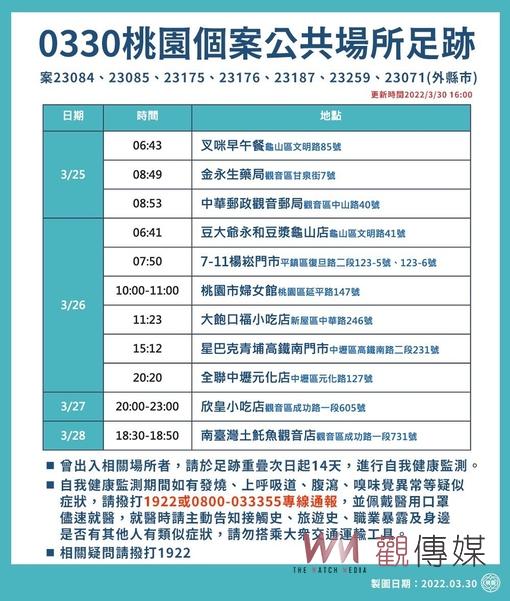 桃園新增9例本土 市府公布7個案公共場所20處足跡 - https://www.watchmedia01.com