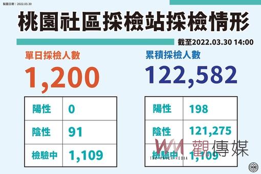 桃園新增9例本土 市府公布7個案公共場所20處足跡 - https://www.watchmedia01.com