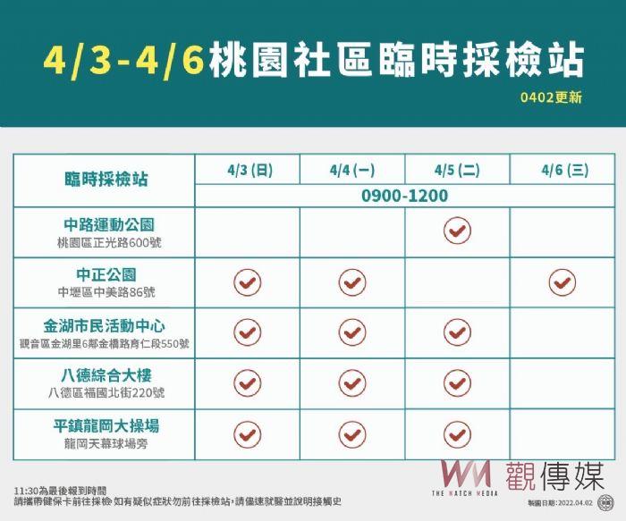 桃園新增22例本土　市府採「動態清零」嚴防7條傳播鏈擴散 - https://www.watchmedia01.com