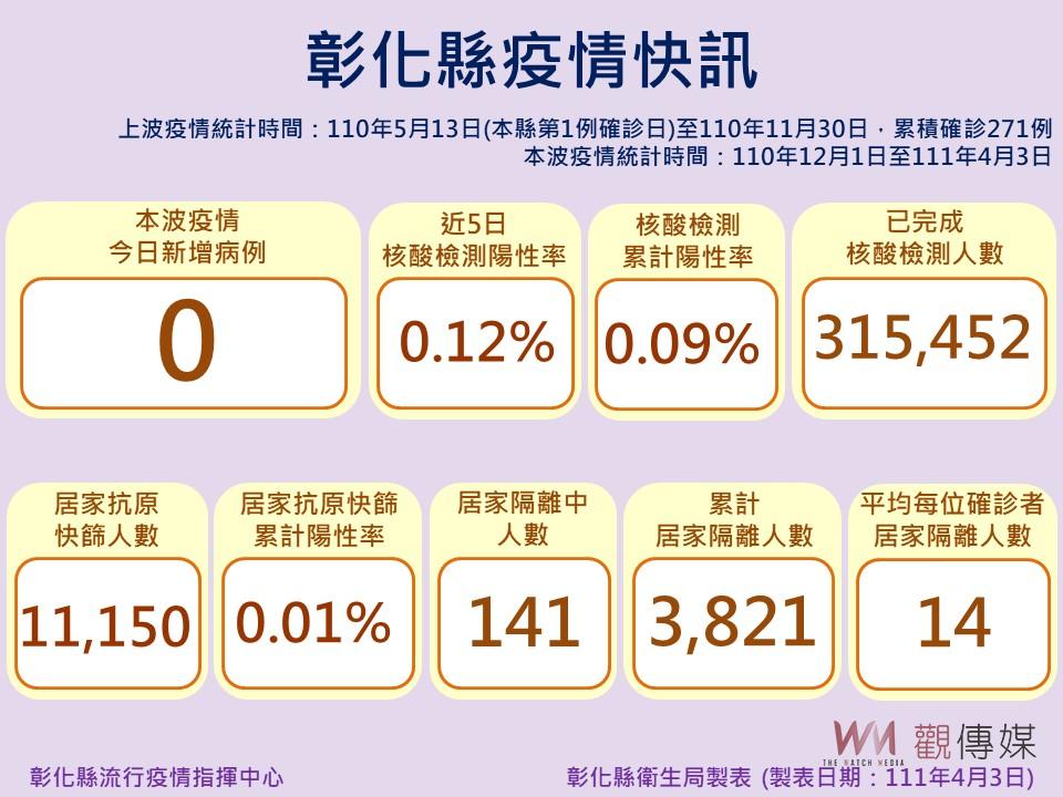 影/彰化今(3)日+0 外縣市確診者趴趴走吃牛排爌肉飯 - https://www.watchmedia01.com