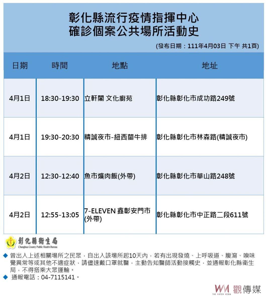 影/彰化今(3)日+0 外縣市確診者趴趴走吃牛排爌肉飯 - https://www.watchmedia01.com