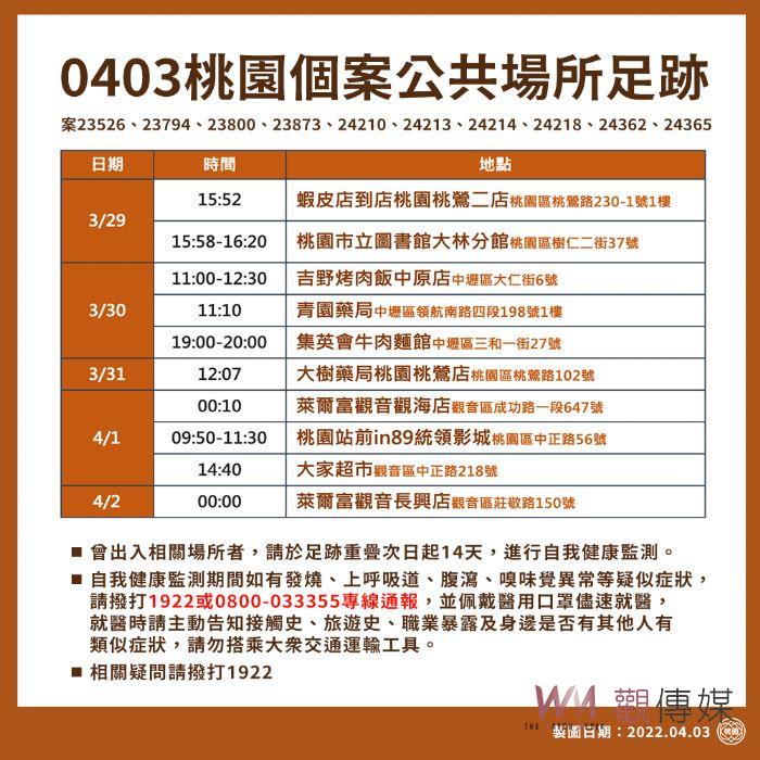桃園公布3日個案公共場所足跡 請市民提高警覺並儘速接種疫苗 - https://www.watchmedia01.com