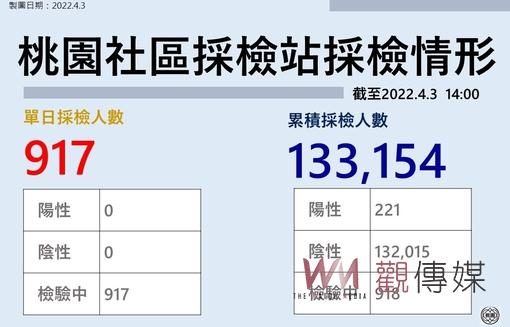 桃園新增22例本土 21所校園出現確診 市府採多點多線圍堵 - https://www.watchmedia01.com