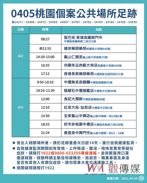 公布11個案27處足跡 桃園市府請市民收假前落實防疫 - https://www.watchmedia01.com