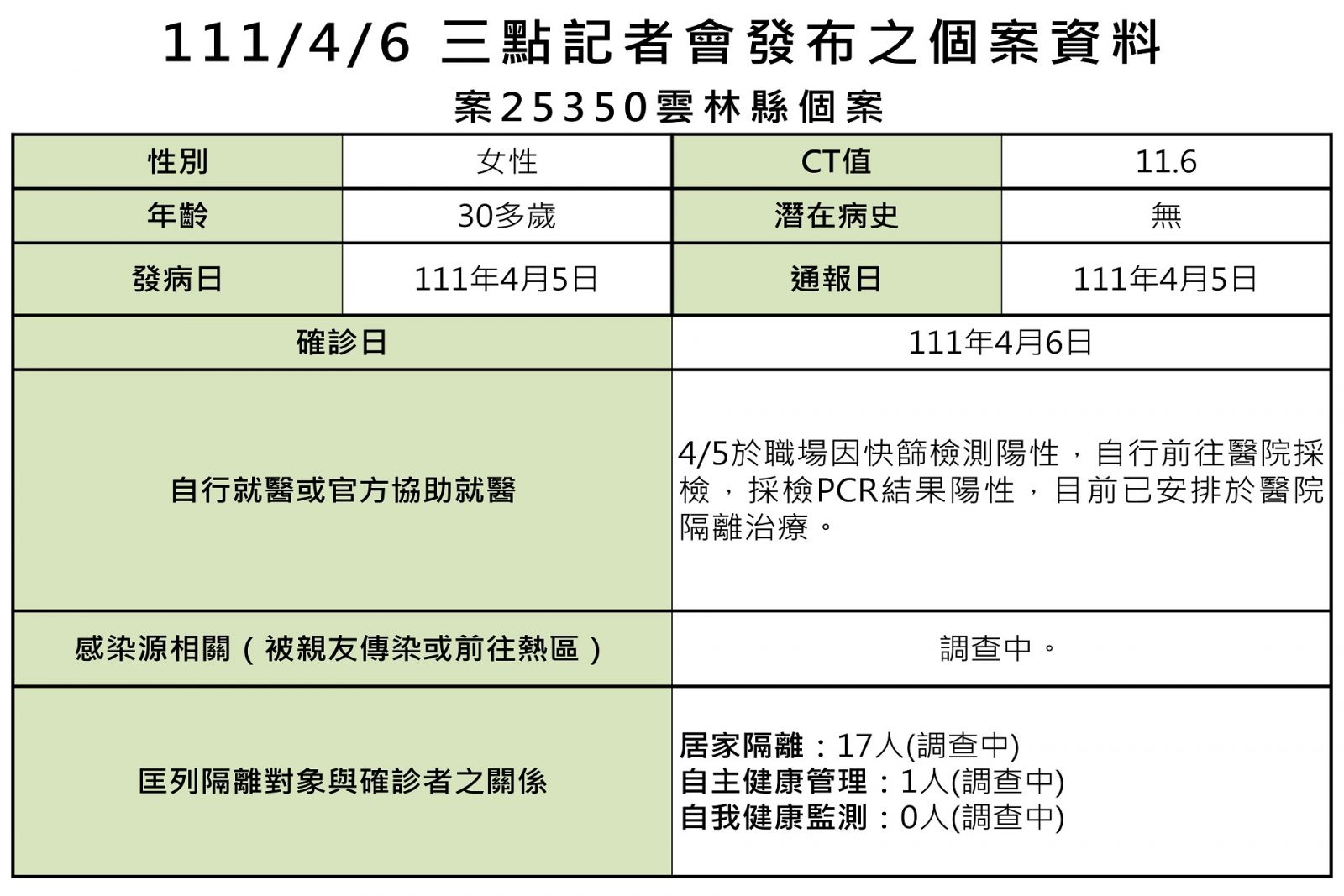 雲林新增2例境外1例本土確診 接觸者匡列17人居家隔離 - https://www.watchmedia01.com