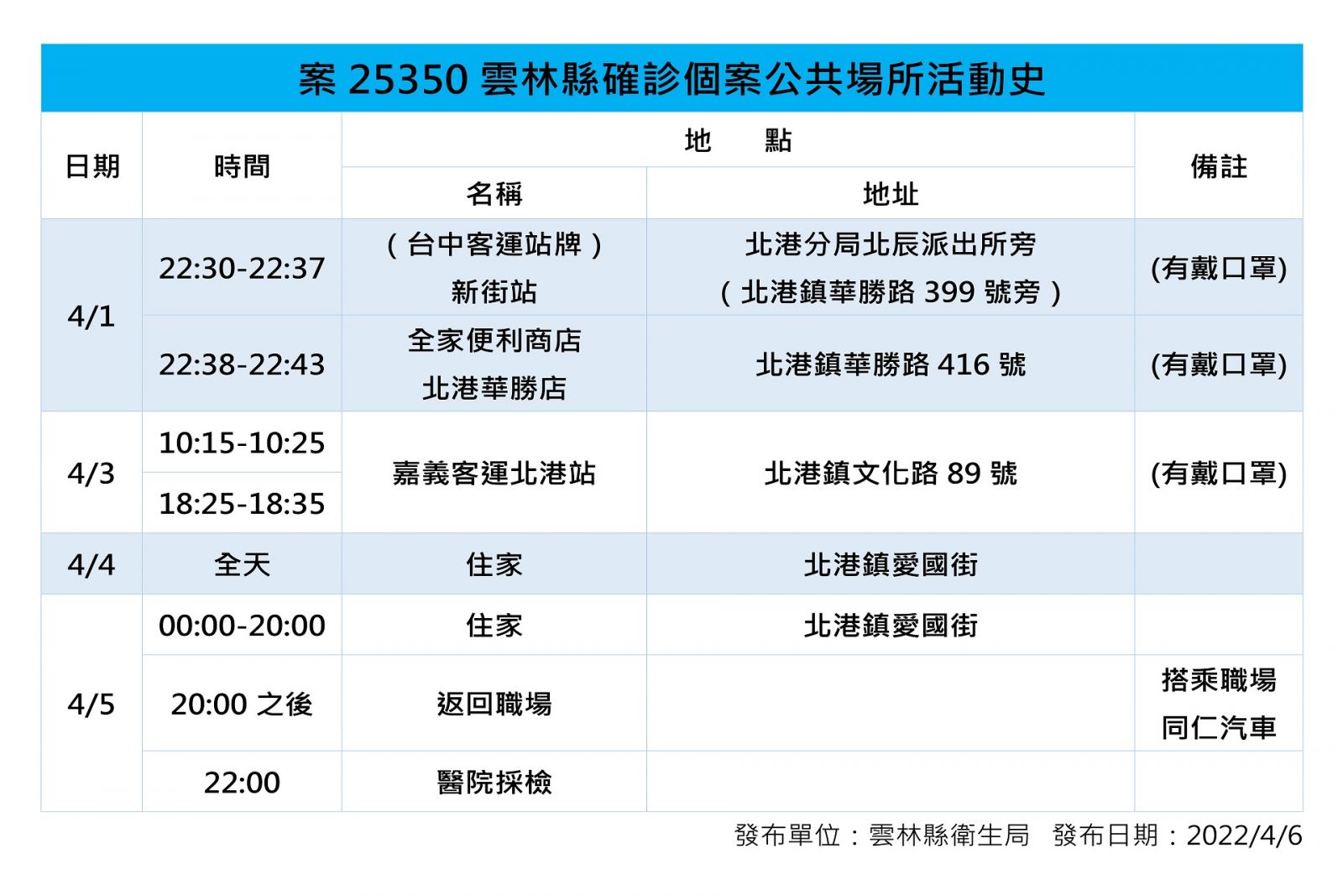 雲林新增2例境外1例本土確診 接觸者匡列17人居家隔離 - https://www.watchmedia01.com