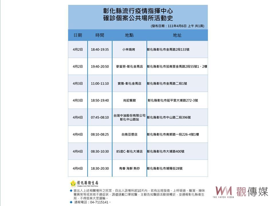 影／彰化新增1確診　新北市柔道班群聚衍伸衛生局擴大匡列採檢 - https://www.watchmedia01.com