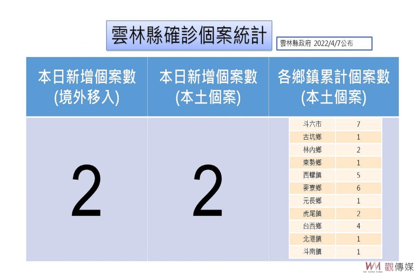 台中確診北遊二天一夜 雲林新增2確診2足跡 - https://www.watchmedia01.com