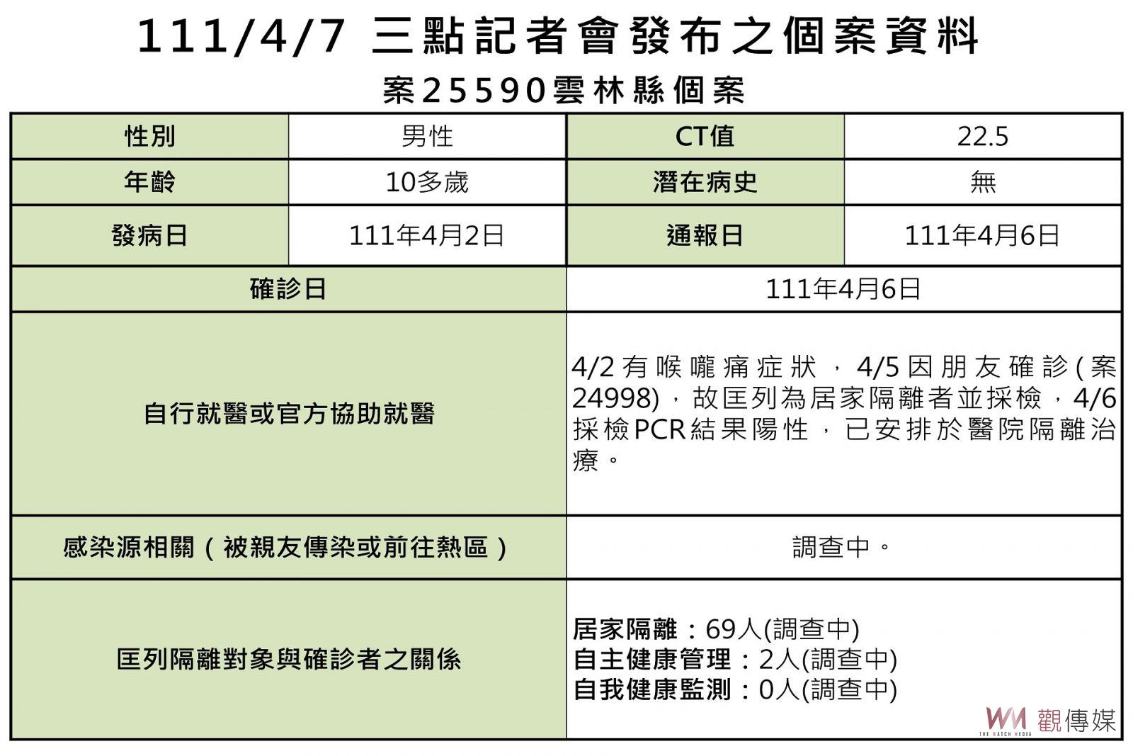 台中確診北遊二天一夜 雲林新增2確診2足跡 - https://www.watchmedia01.com